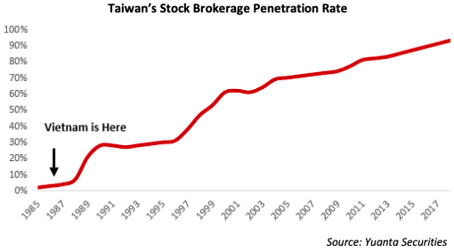 Chuyên gia Vinacapital: Chứng khoán Việt Nam đang ở giai đoạn đầu của một quá trình tăng trưởng kéo dài nhiều thập kỷ - Ảnh 2. Chuyên gia Vinacapital: Chứng khoán Việt Nam đang ở giai đoạn đầu của một quá trình tăng trưởng kéo dài nhiều thập kỷ - Ảnh 2.