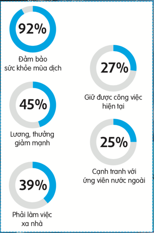 Khảo sát từ Navigos Group: Giảm lương, không thưởng, tăng giờ làm, 61% nhân sự ngành năng lượng muốn nghỉ việc trong 3 – 9 tháng tới - Ảnh 1. Khảo sát từ Navigos Group: Giảm lương, không thưởng, tăng giờ làm, 61% nhân sự ngành năng lượng muốn nghỉ việc trong 3 – 9 tháng tới - Ảnh 1.