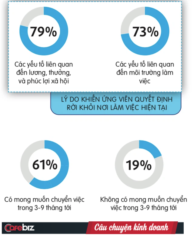 Khảo sát từ Navigos Group: Giảm lương, không thưởng, tăng giờ làm, 61% nhân sự ngành năng lượng muốn nghỉ việc trong 3 – 9 tháng tới - Ảnh 2. Khảo sát từ Navigos Group: Giảm lương, không thưởng, tăng giờ làm, 61% nhân sự ngành năng lượng muốn nghỉ việc trong 3 – 9 tháng tới - Ảnh 2.