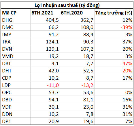 Dòng tiền đầu cơ tăng mạnh, cổ phiếu dược phẩm đồng loạt tăng trần - Ảnh 2.