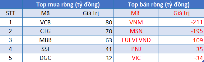 Phiên 30/8: Khối ngoại duy trì bán ròng 395 tỷ đồng, tập trung bán VNM, MSN và FUEVFVND - Ảnh 1. Phiên 30/8: Khối ngoại duy trì bán ròng 395 tỷ đồng, tập trung bán VNM, MSN và FUEVFVND - Ảnh 1.