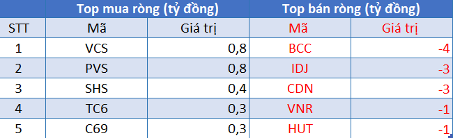Phiên 30/8: Khối ngoại duy trì bán ròng 395 tỷ đồng, tập trung bán VNM, MSN và FUEVFVND - Ảnh 2. Phiên 30/8: Khối ngoại duy trì bán ròng 395 tỷ đồng, tập trung bán VNM, MSN và FUEVFVND - Ảnh 2.