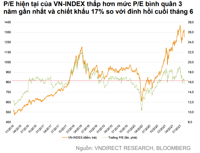 VNDIRECT: Tháng 9 là thời điểm thích hợp để tích lũy cổ phiếu cho năm 2022, VN-Index được hỗ trợ mạnh tại vùng 1.280 điểm - Ảnh 1.