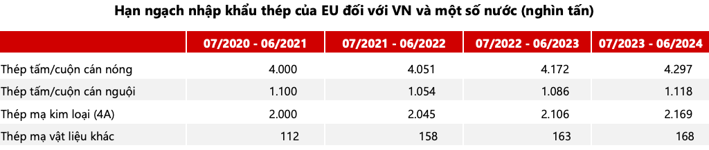 VDSC: Sản lượng xuất khẩu tôn mạ sang châu Âu sẽ ổn định ở mức cao cho đến cuối năm 2022, cơ hội vẫn còn cho HSG, NKG - Ảnh 4.