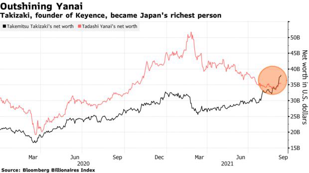 Ông lão 76 tuổi, mới học hết cấp 3 trở thành tỷ phú giàu nhất Nhật Bản - Ảnh 1. Ông lão 76 tuổi, mới học hết cấp 3 trở thành tỷ phú giàu nhất Nhật Bản - Ảnh 1.