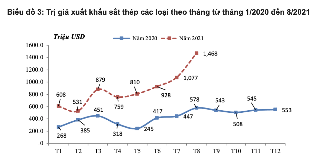 8 tháng xuất khẩu thép vượt 7 tỷ USD: Đã đến lúc kỳ vọng Việt Nam trở thành nước xuất siêu sắt thép? - Ảnh 1.