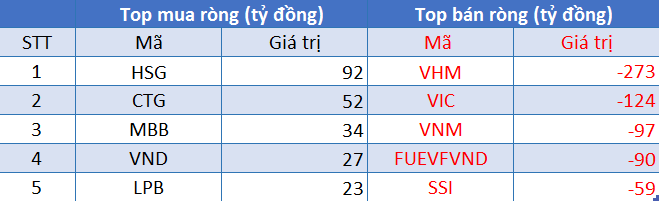 Phiên 9/9: Khối ngoại bán ròng 870 tỷ đồng, kéo dài chuỗi bán ròng liên tiếp lên con số 10 - Ảnh 1. Phiên 9/9: Khối ngoại bán ròng 870 tỷ đồng, kéo dài chuỗi bán ròng liên tiếp lên con số 10 - Ảnh 1.