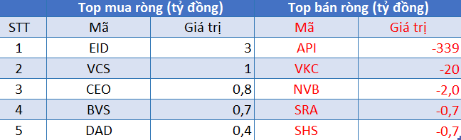 Phiên 9/9: Khối ngoại bán ròng 870 tỷ đồng, kéo dài chuỗi bán ròng liên tiếp lên con số 10 - Ảnh 2. Phiên 9/9: Khối ngoại bán ròng 870 tỷ đồng, kéo dài chuỗi bán ròng liên tiếp lên con số 10 - Ảnh 2.