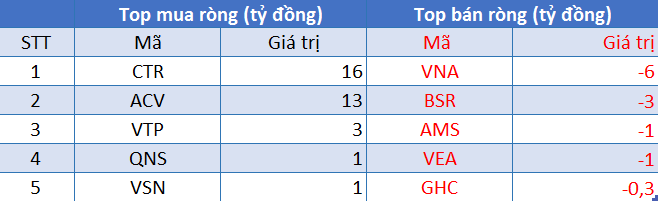 Phiên 9/9: Khối ngoại bán ròng 870 tỷ đồng, kéo dài chuỗi bán ròng liên tiếp lên con số 10 - Ảnh 3. Phiên 9/9: Khối ngoại bán ròng 870 tỷ đồng, kéo dài chuỗi bán ròng liên tiếp lên con số 10 - Ảnh 3.