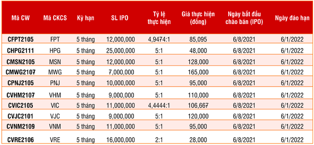 Chứng quyền do SSI phát hành chiếm 60 - 70% thanh khoản toàn thị trường - Ảnh 3.