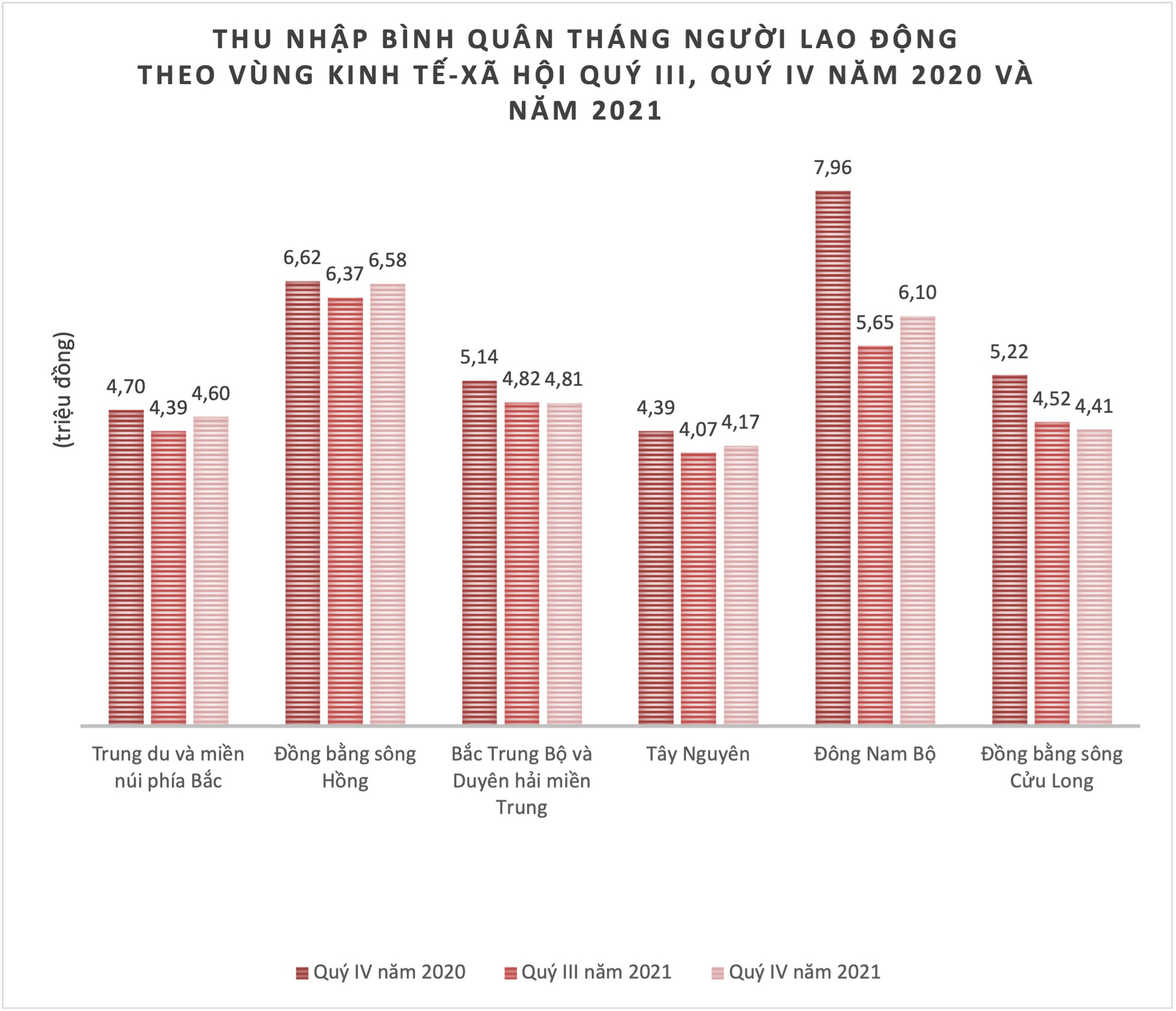 Tốc độ tăng thu nhập bình quân của Hà Nội thấp hơn TP HCM lần còn tỷ lệ thất nghiệp của