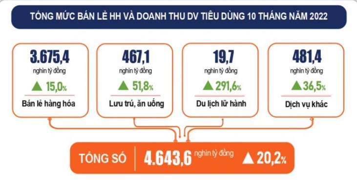Nhiều điểm sáng trong bức tranh kinh tế Việt Nam 10 tháng năm 2022 - Ảnh 15.