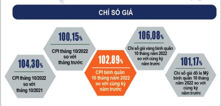 Nhiều điểm sáng trong bức tranh kinh tế Việt Nam 10 tháng năm 2022 - Ảnh 7.
