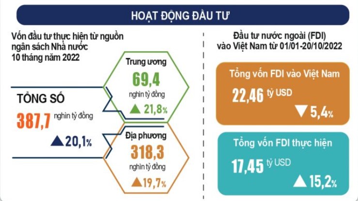 Nhiều điểm sáng trong bức tranh kinh tế Việt Nam 10 tháng năm 2022 - Ảnh 11.
