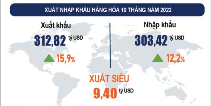 Nhiều điểm sáng trong bức tranh kinh tế Việt Nam 10 tháng năm 2022 - Ảnh 5.