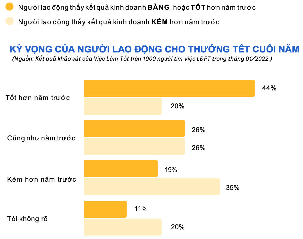 Bài toán lao động sau Tết: Mức lương trung bình rất khó quay về như trước kia, 22% nhân sự sẽ nghỉ việc nếu doanh nghiệp không trả thưởng Tết/lương tháng 13 - Ảnh 3.