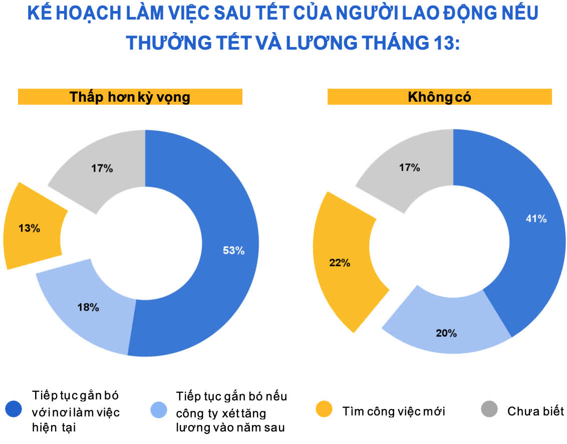 Bài toán lao động sau Tết: Mức lương trung bình rất khó quay về như trước kia, 22% nhân sự sẽ nghỉ việc nếu doanh nghiệp không trả thưởng Tết/lương tháng 13 - Ảnh 4.