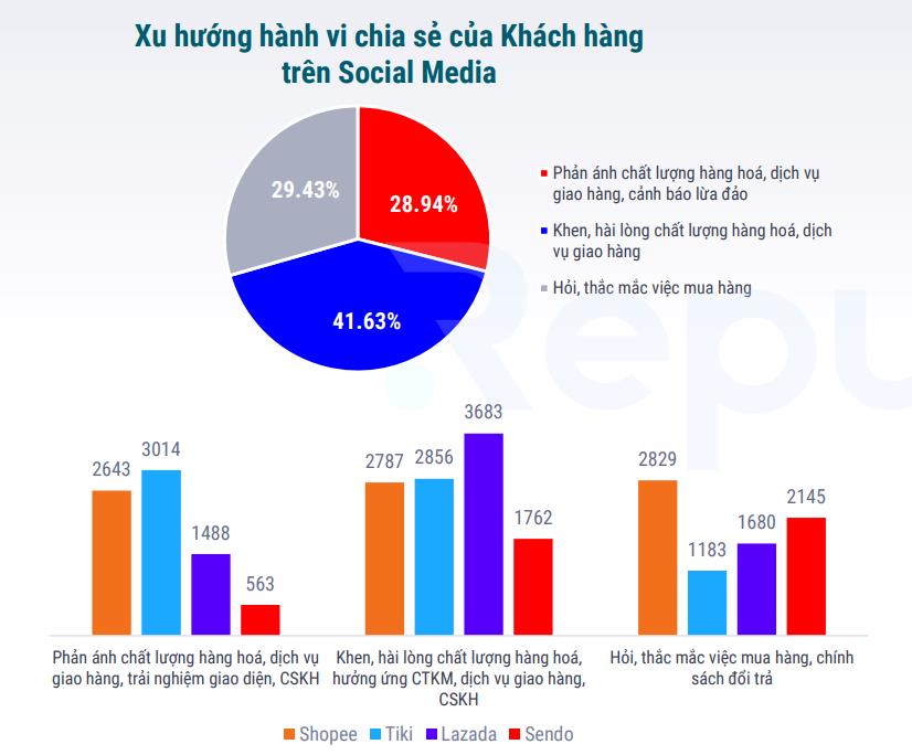Soi các dữ liệu về phản hồi của người dùng với 4 sàn thương mại điện tử lớn nhất Việt Nam - Ảnh 2.