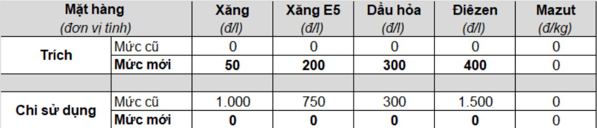Vì sao giá xăng tăng nhiều giảm ít? - Ảnh 1. Vì sao giá xăng tăng nhiều giảm ít? - Ảnh 1.