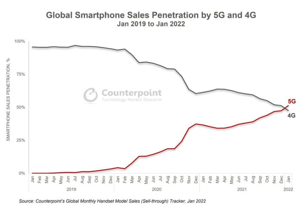 Doanh số smartphone 5G lần đầu vượt 4G trên toàn cầu, thị trường Việt Nam ra sao? - Ảnh 1.