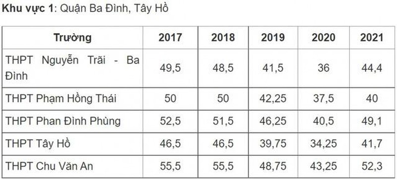 Biến Động Điểm Chuẩn Vào Lớp 10 Công Lập Hà Nội Trong 5 Năm Vừa Qua - Dntt  Online