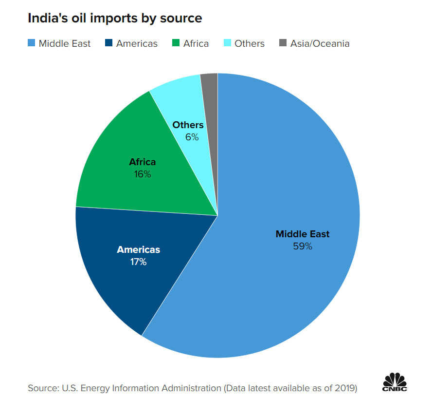 Ấn Độ mua dầu đại hạ giá của Moscow và Trung Quốc có thể là nước tiếp theo: Ai có thể hạ gục ngành công nghiệp dầu mỏ Nga khi gần 3 tỷ người đang có nhu cầu? - Ảnh 1.