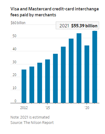 Hàng triệu chủ thẻ tín dụng sắp không vui: Visa, Mastercard chuẩn bị tăng phí - Ảnh 2.