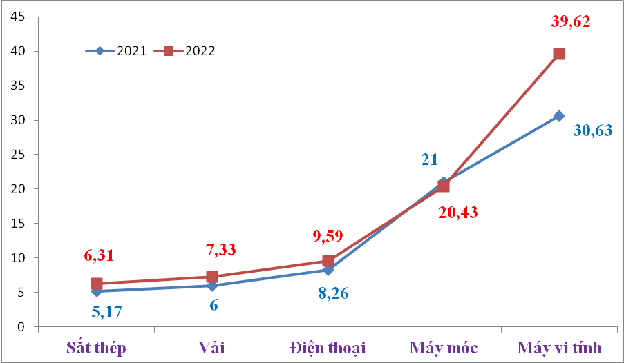 Việt Nam chi 40 tỷ USD nhập khẩu máy vi tính, sản phẩm điện tử và linh kiện - Ảnh 1.