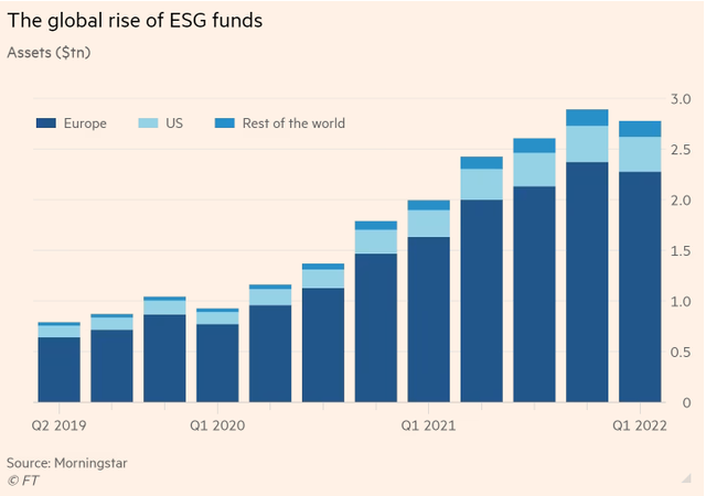 Hình 2: Tài sản của các quỹ đầu tư ESG trên toàn cầu gia tăng. Nguồn: Morningstar