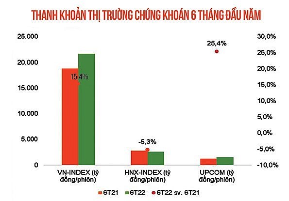 “Trong nguy có cơ” của TTCK Việt Nam 6 tháng cuối năm 2022 - Ảnh 1.