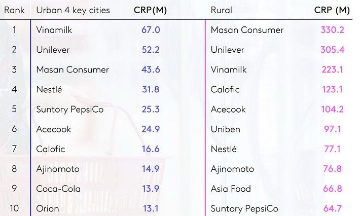 Vinamilk có 5 nhãn hiệu lot Top 10 Thương hiệu sữa và sản phẩm từ sữa được chọn mua nhiều nhất - Ảnh 3.