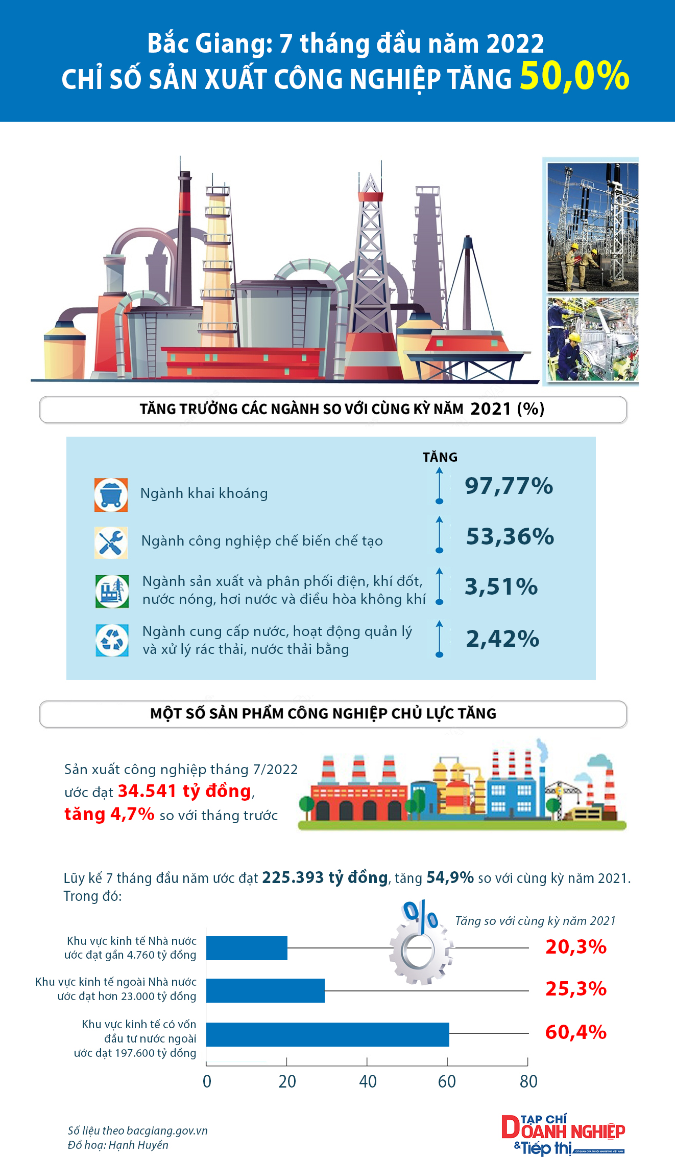 Infographic - 7 tháng đầu năm 2022 chỉ số sản xuất công nghiệp tỉnh Bắc Giang tăng 50,0%.