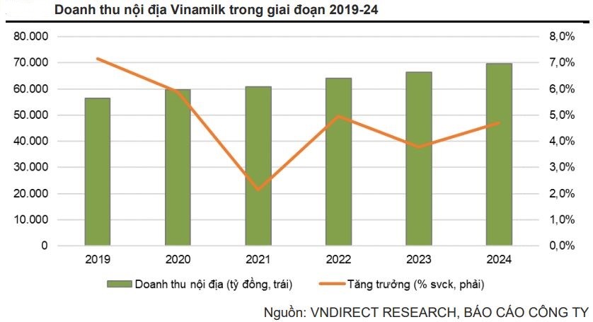 Tín hiệu tích cực ngày càng rõ, Vinamilk đón đà hồi phục trong cuối năm 2022, đầu năm 2023? - Ảnh 3.