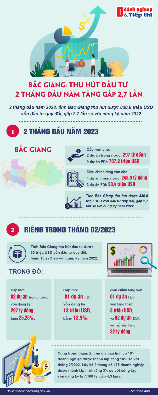 Bắc Giang: Thu hút đầu tư 2 tháng đầu năm tăng gấp 2,7 lần - Ảnh 1.
