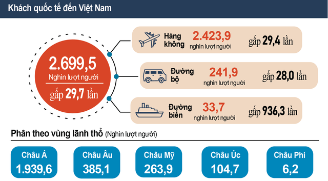 Khách quốc tế đến Việt Nam quý 1/2023 gấp gần 30 lần cùng kỳ năm trước - Ảnh 1.