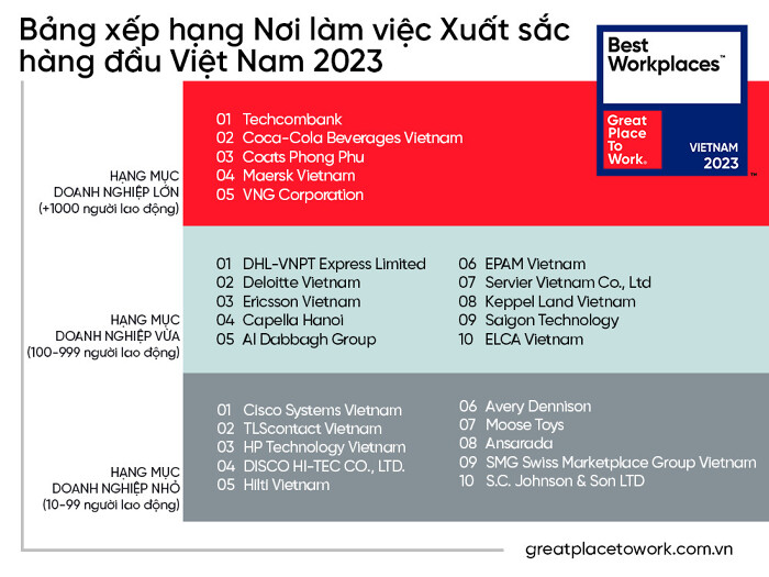 25 doanh nghiệp được xếp hạng “Nơi làm việc Xuất sắc hàng đầu Việt Nam 2023” - Ảnh 1.