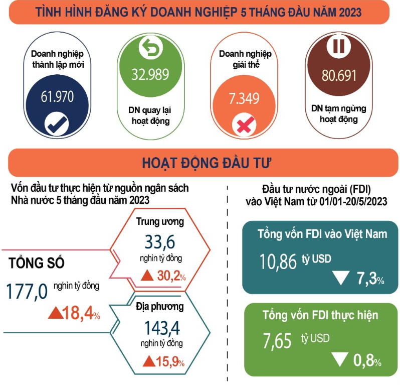 Bức tranh kinh tế Việt Nam 5 tháng đầu năm: Khởi sắc nhưng còn nhiều thách thức - Ảnh 12.