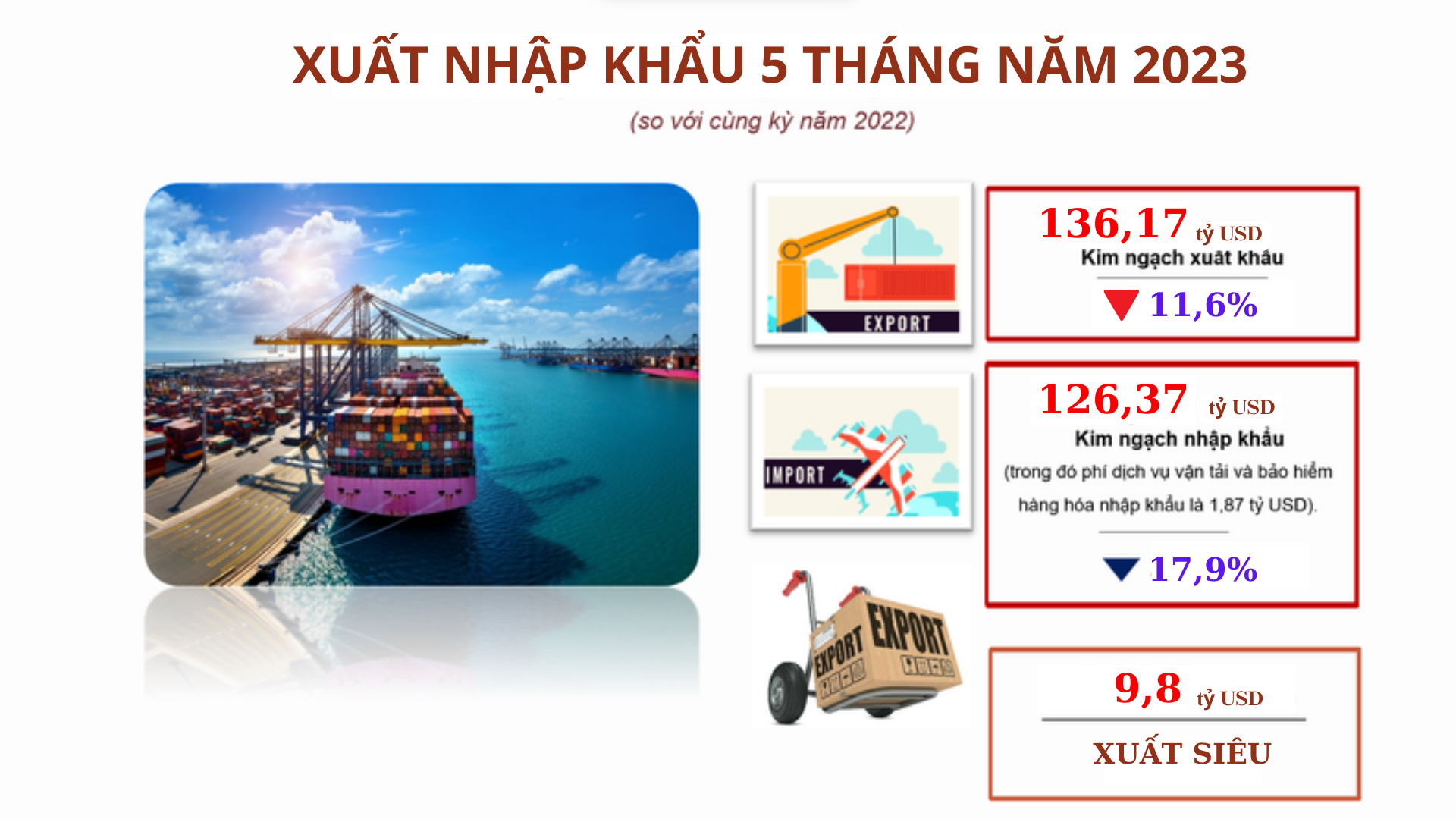 Bức tranh kinh tế Việt Nam 5 tháng đầu năm: Khởi sắc nhưng còn nhiều thách thức - Ảnh 8.
