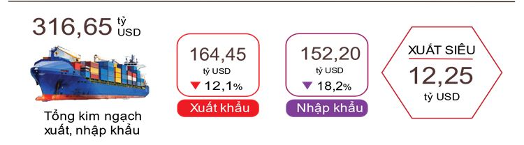6 tháng đầu năm, Việt Nam xuất siêu gần 13 tỷ USD - Ảnh 3.