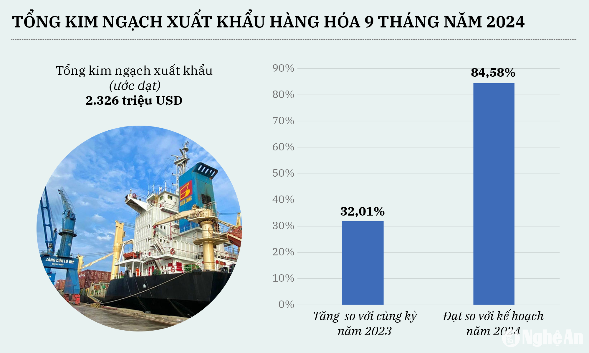 Nghệ An: Xuất khẩu hàng hoá 9 tháng đạt 84,58% kế hoạch năm 2024- Ảnh 1.