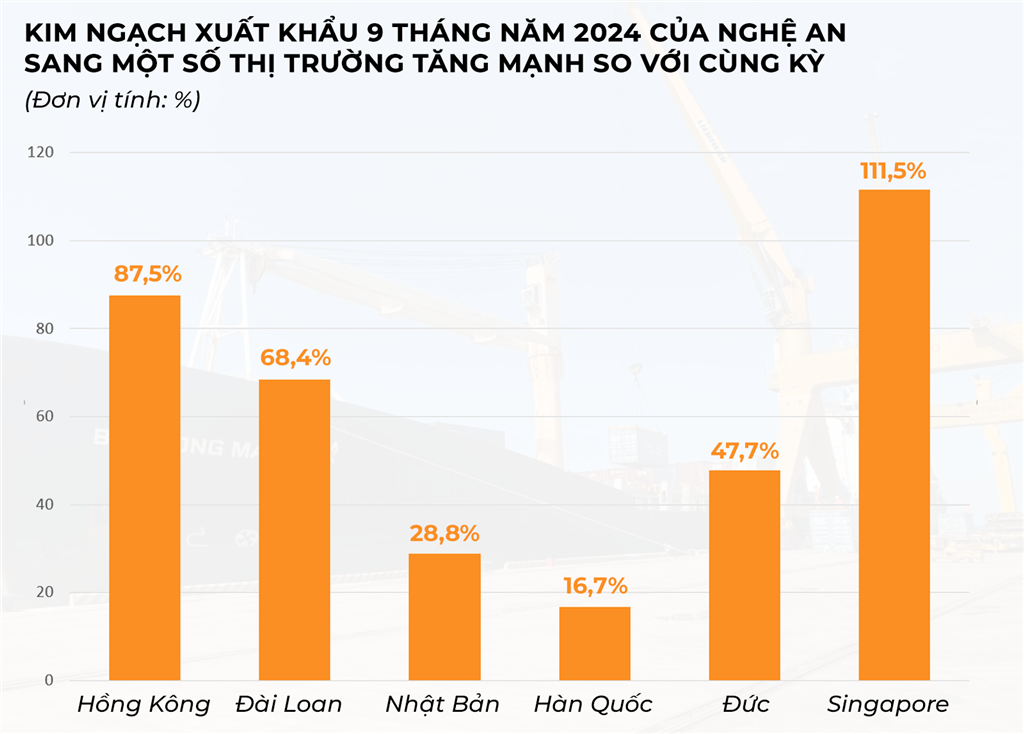 Nghệ An: Tăng trưởng kinh tế đứng thứ 2 khu vực Bắc Trung Bộ- Ảnh 4.