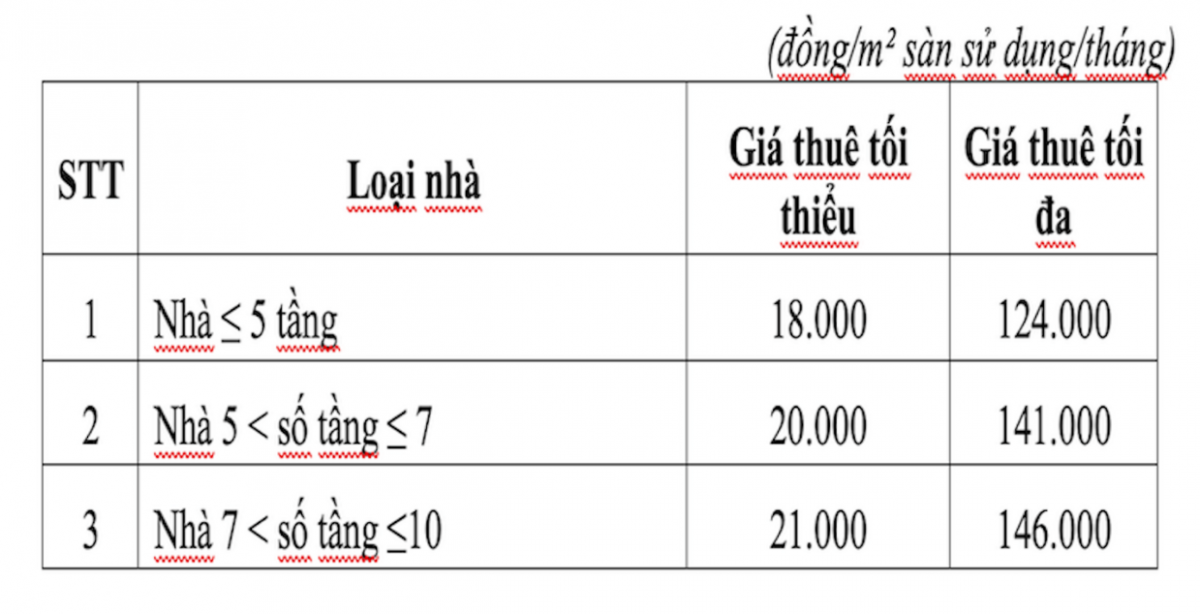 Nghệ An: Đề xuất khung giá cho thuê nhà ở xã hội, nhà lưu trú công nhân- Ảnh 3.