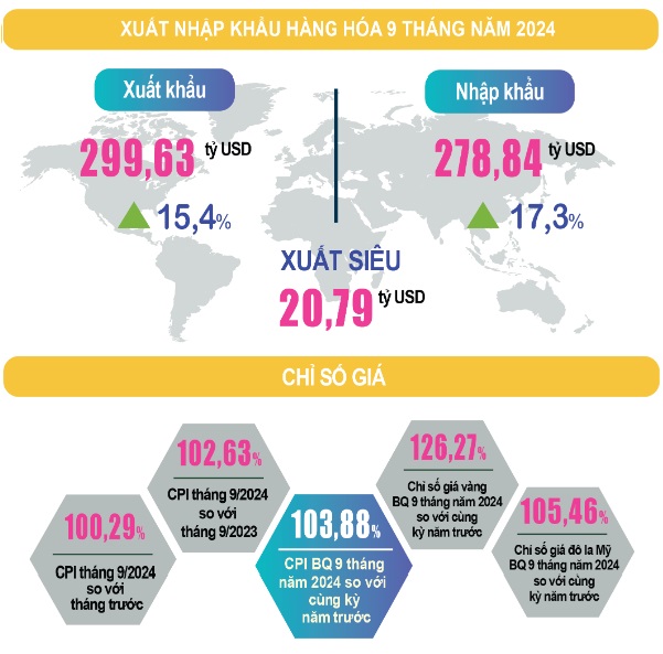 9 tháng, tổng kim ngạch xuất nhập khẩu tăng 16,3%- Ảnh 1.