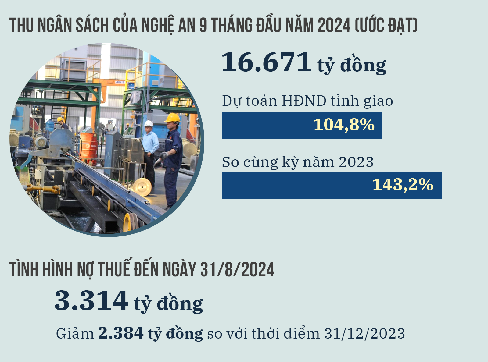 Nghệ An: Công tác thu nợ thuế 9 tháng đạt nhiều kết quả tích cực- Ảnh 2.