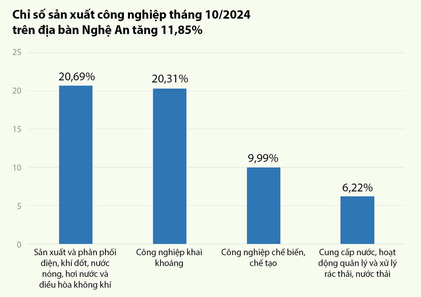 Nghệ An: Chỉ số sản xuất công nghiệp tháng 10/2024 tăng gần 12%- Ảnh 1.