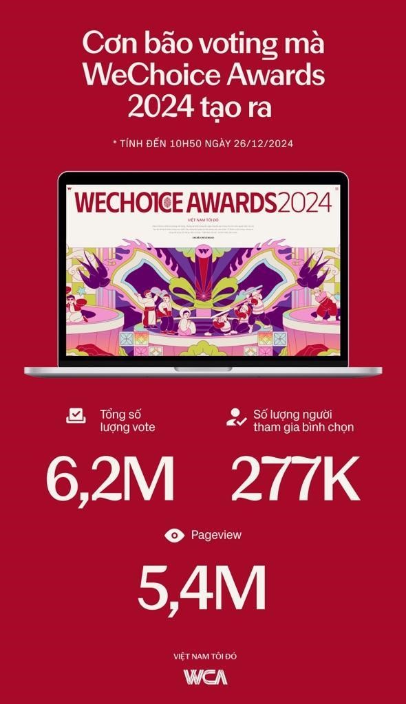 WeChoice Awards 2024 bước sang giai đoạn bình chọn: Ghi nhận những con số kỷ lục, nhiều câu chuyện tích cực được lan tỏa mạnh mẽ- Ảnh 2.