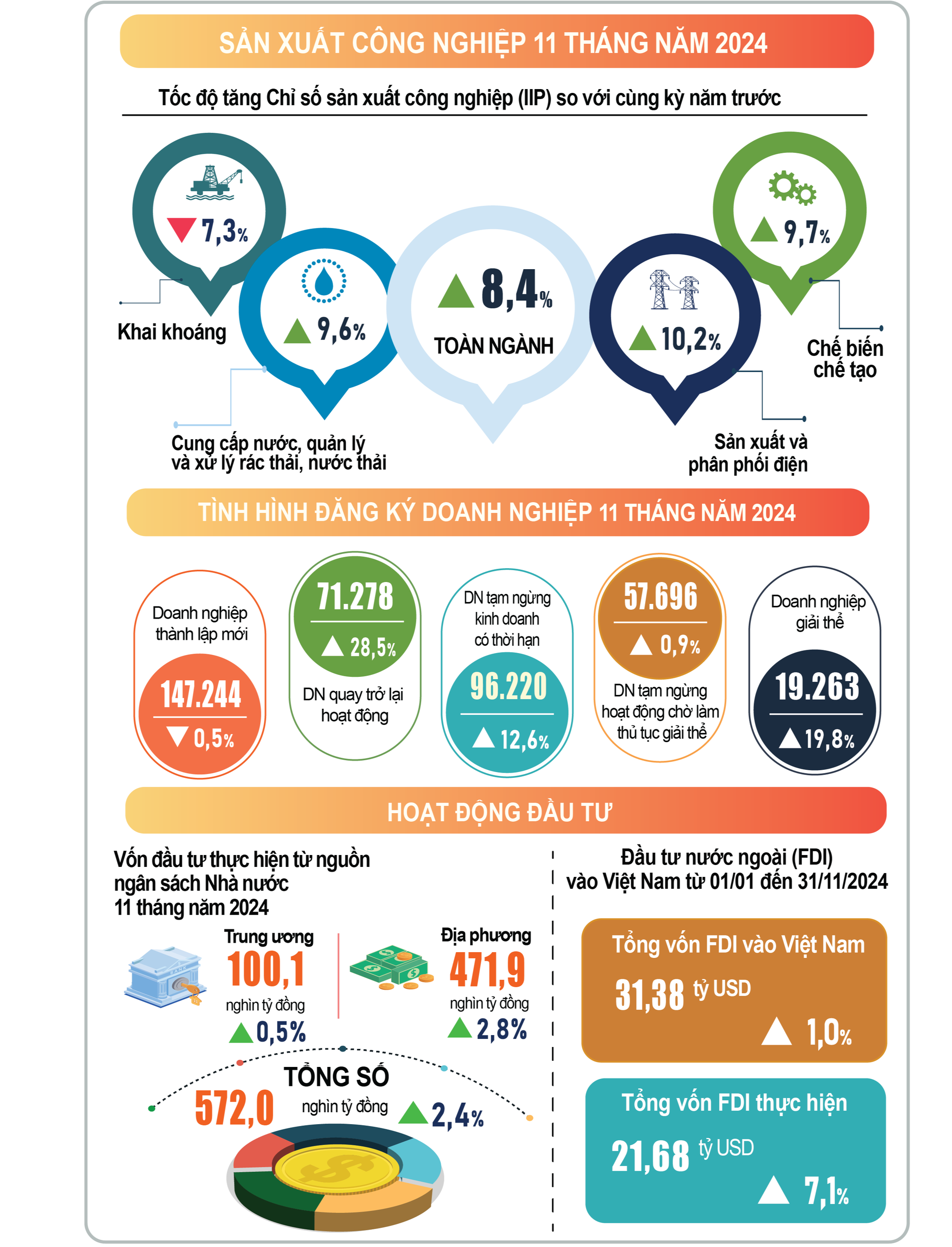 Kinh tế - xã hội 11 tháng duy trì đà tăng trưởng tích cực- Ảnh 2.