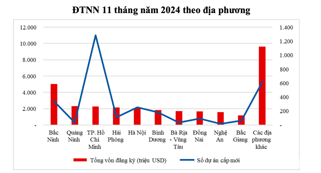 Nghệ An đứng thứ 9/63 tỉnh, thành thu hút vốn FDI trong 11 tháng năm 2024- Ảnh 2.