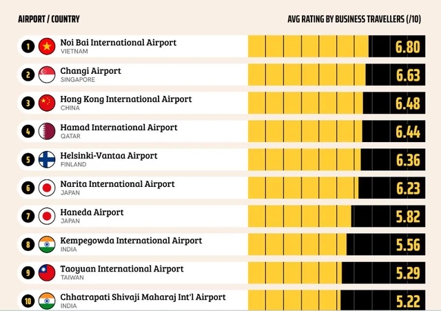 Danh sách 20 sân bay tốt nhất theo giới doanh nhân. Ảnh: Business Financing