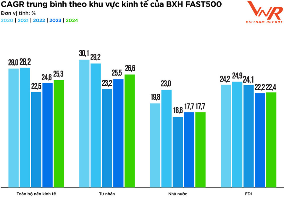 Thống kê từ Bảng xếp hạng FAST500 từ năm 2020 đến nay, thực hiện bởi Vietnam Report.